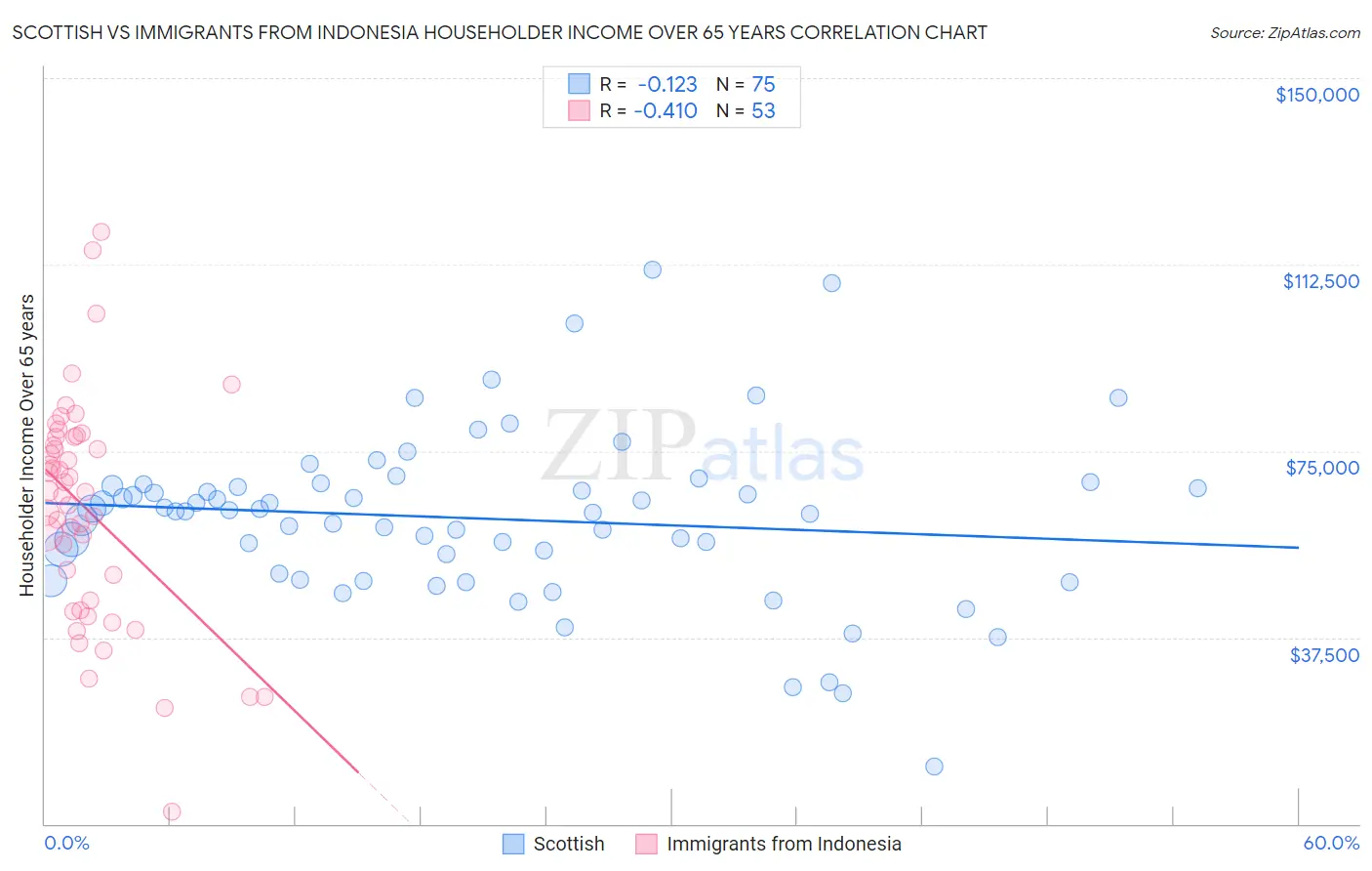 Scottish vs Immigrants from Indonesia Householder Income Over 65 years