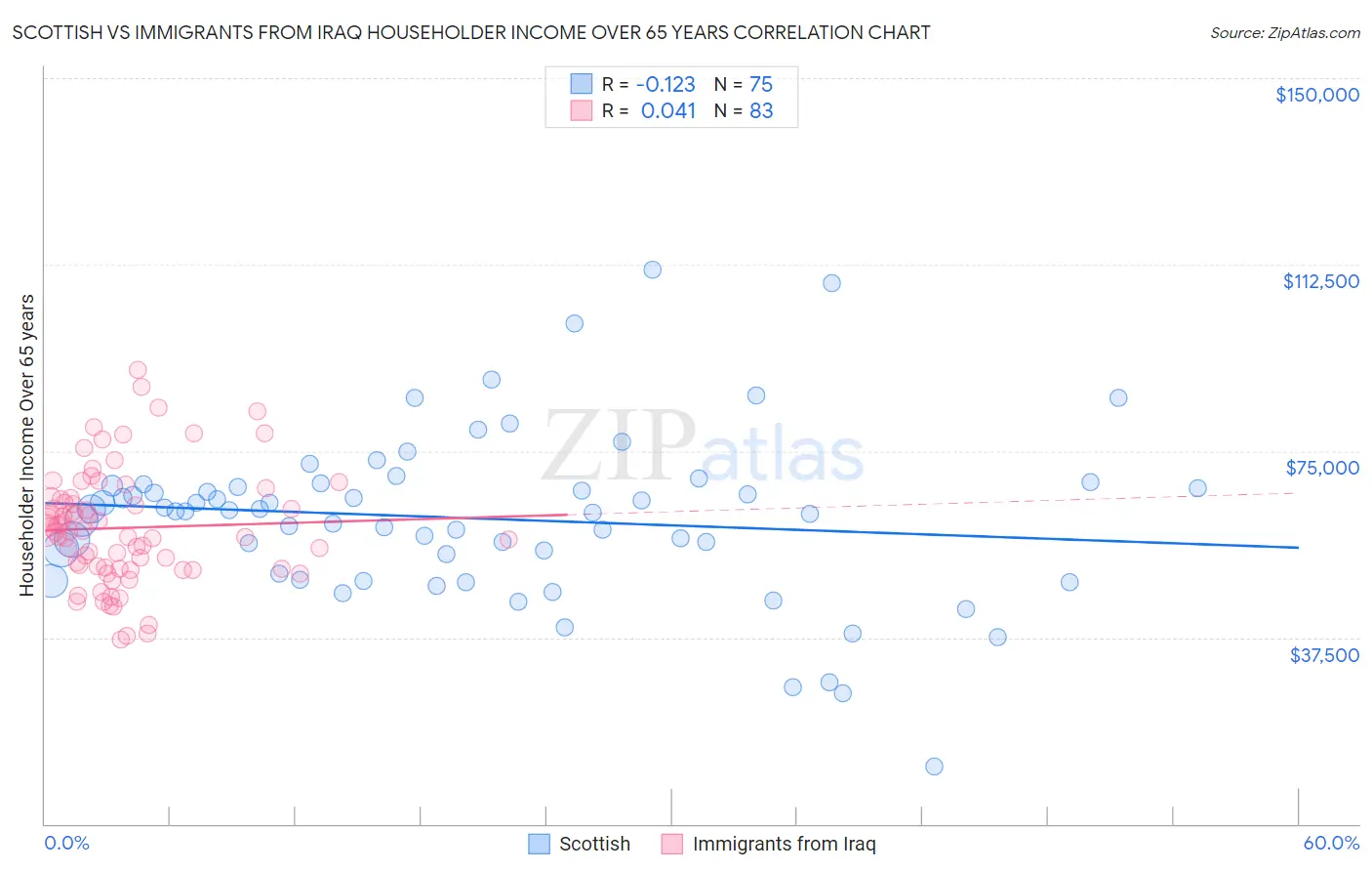 Scottish vs Immigrants from Iraq Householder Income Over 65 years