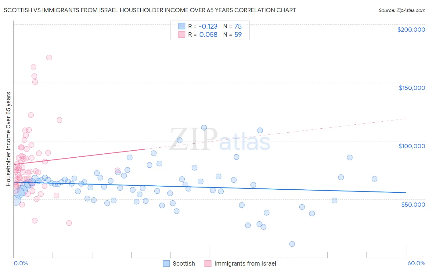 Scottish vs Immigrants from Israel Householder Income Over 65 years