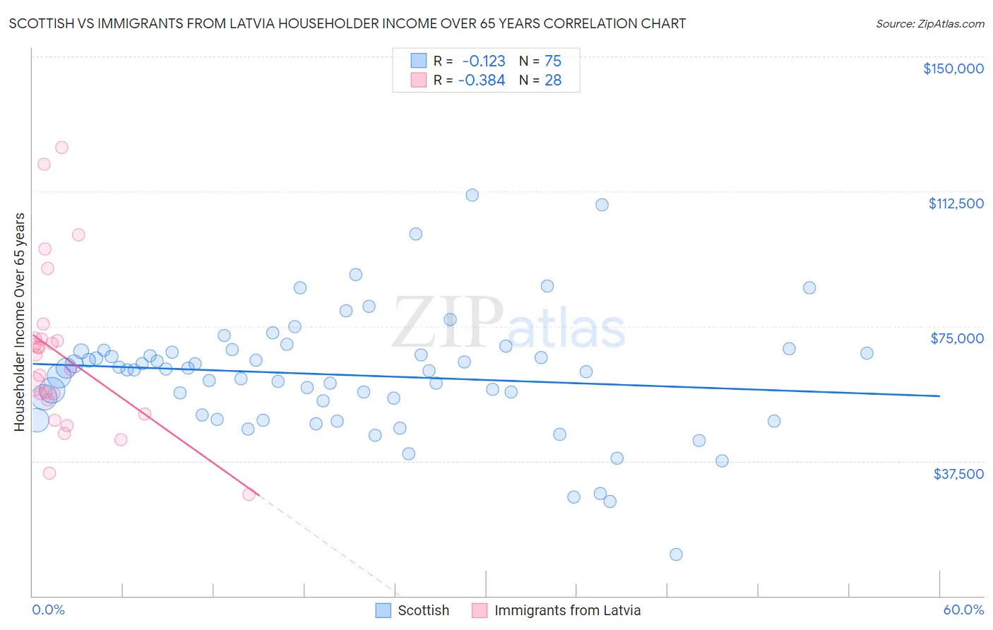 Scottish vs Immigrants from Latvia Householder Income Over 65 years