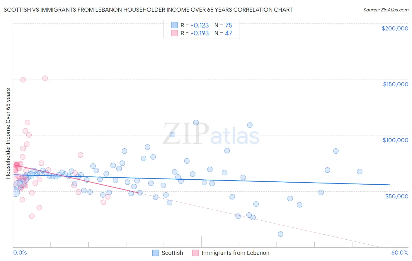 Scottish vs Immigrants from Lebanon Householder Income Over 65 years