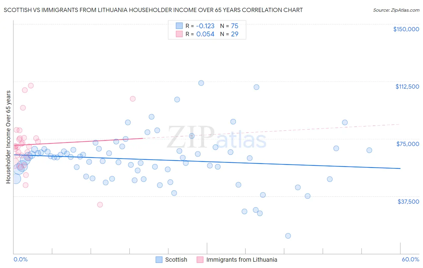 Scottish vs Immigrants from Lithuania Householder Income Over 65 years
