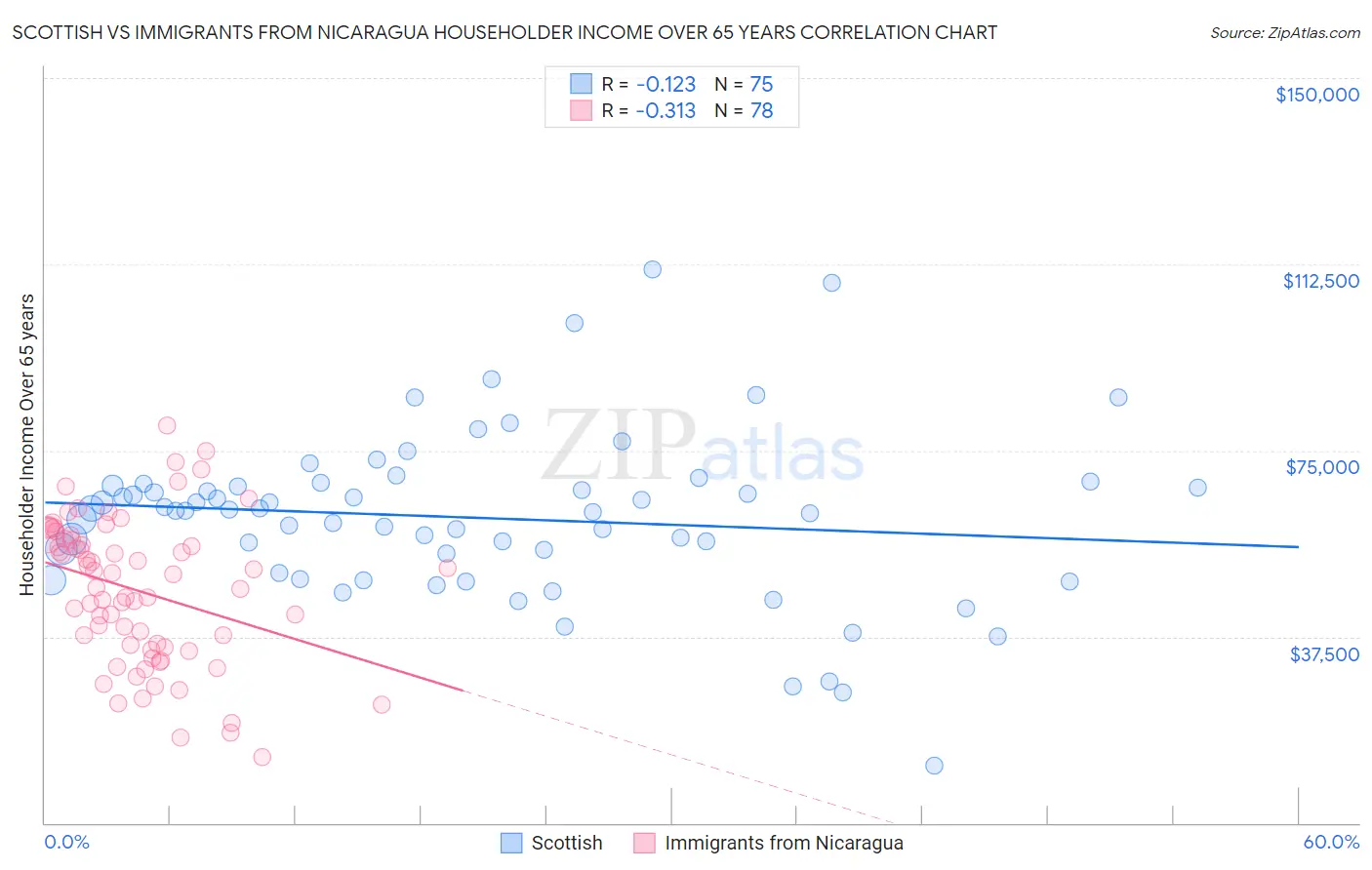 Scottish vs Immigrants from Nicaragua Householder Income Over 65 years