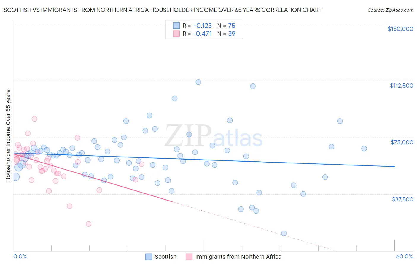 Scottish vs Immigrants from Northern Africa Householder Income Over 65 years