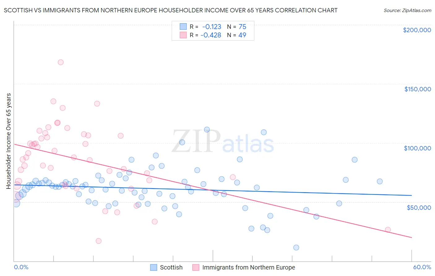 Scottish vs Immigrants from Northern Europe Householder Income Over 65 years