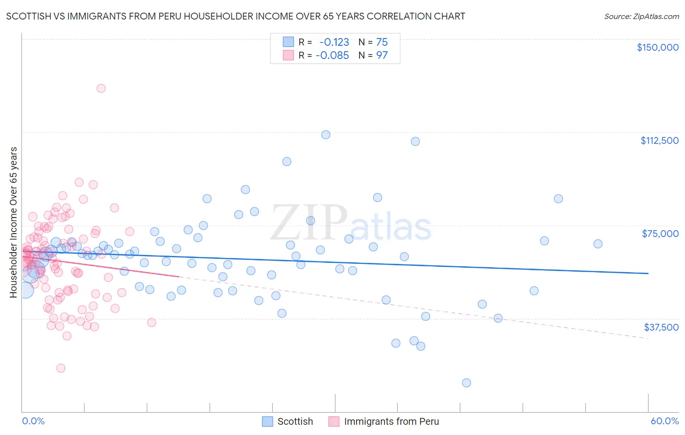 Scottish vs Immigrants from Peru Householder Income Over 65 years