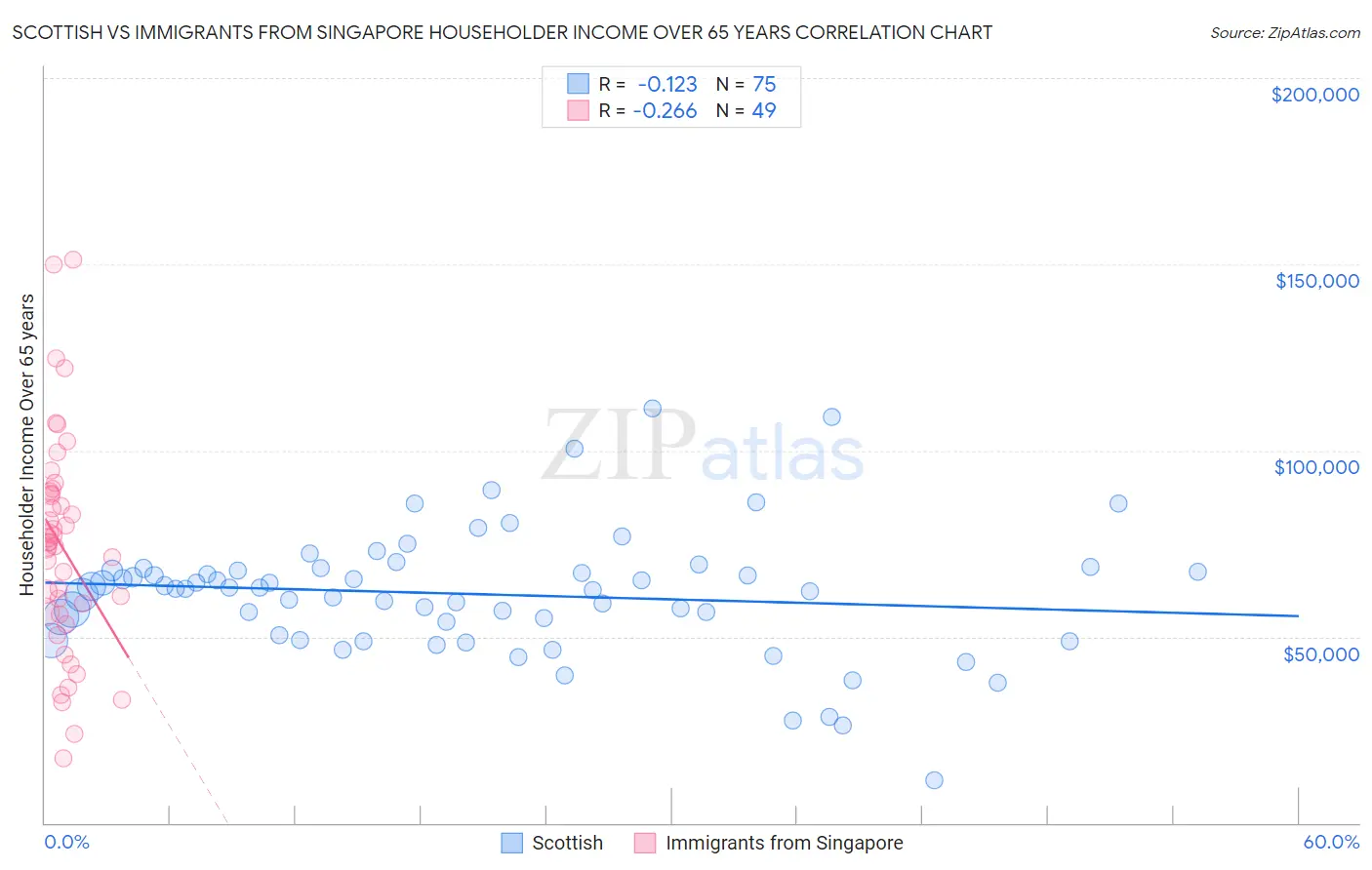 Scottish vs Immigrants from Singapore Householder Income Over 65 years