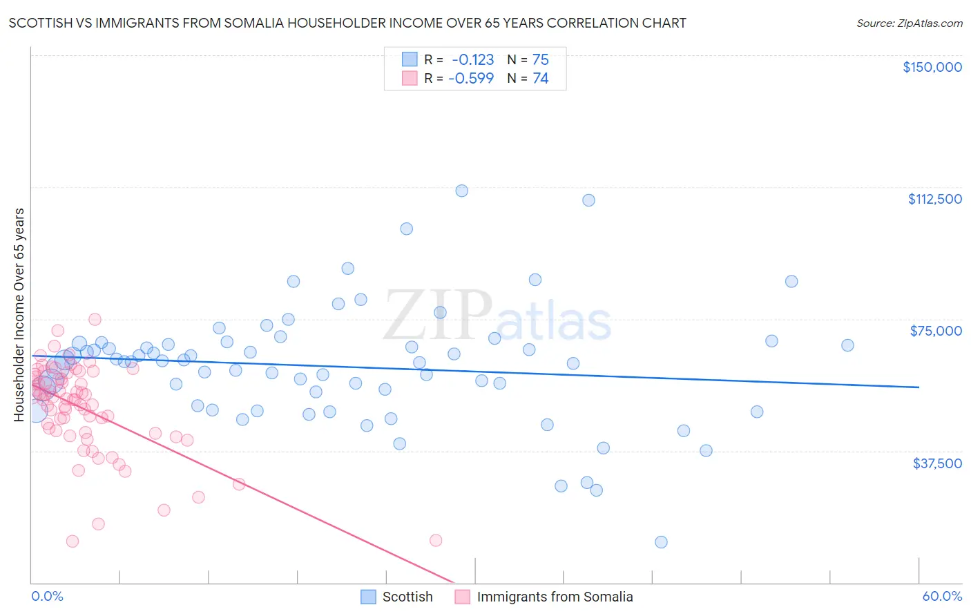 Scottish vs Immigrants from Somalia Householder Income Over 65 years