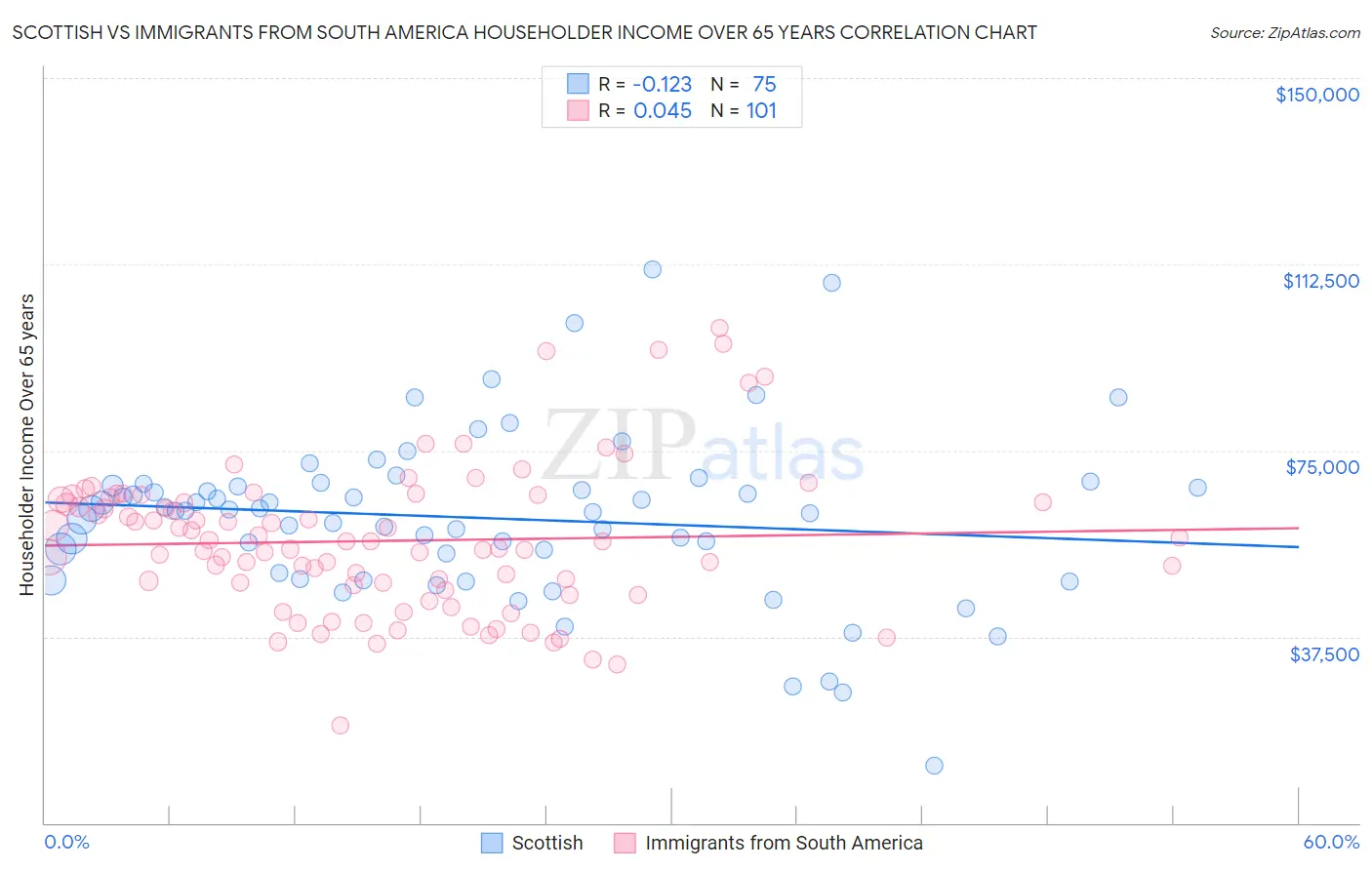 Scottish vs Immigrants from South America Householder Income Over 65 years