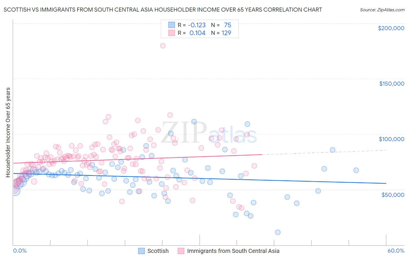 Scottish vs Immigrants from South Central Asia Householder Income Over 65 years