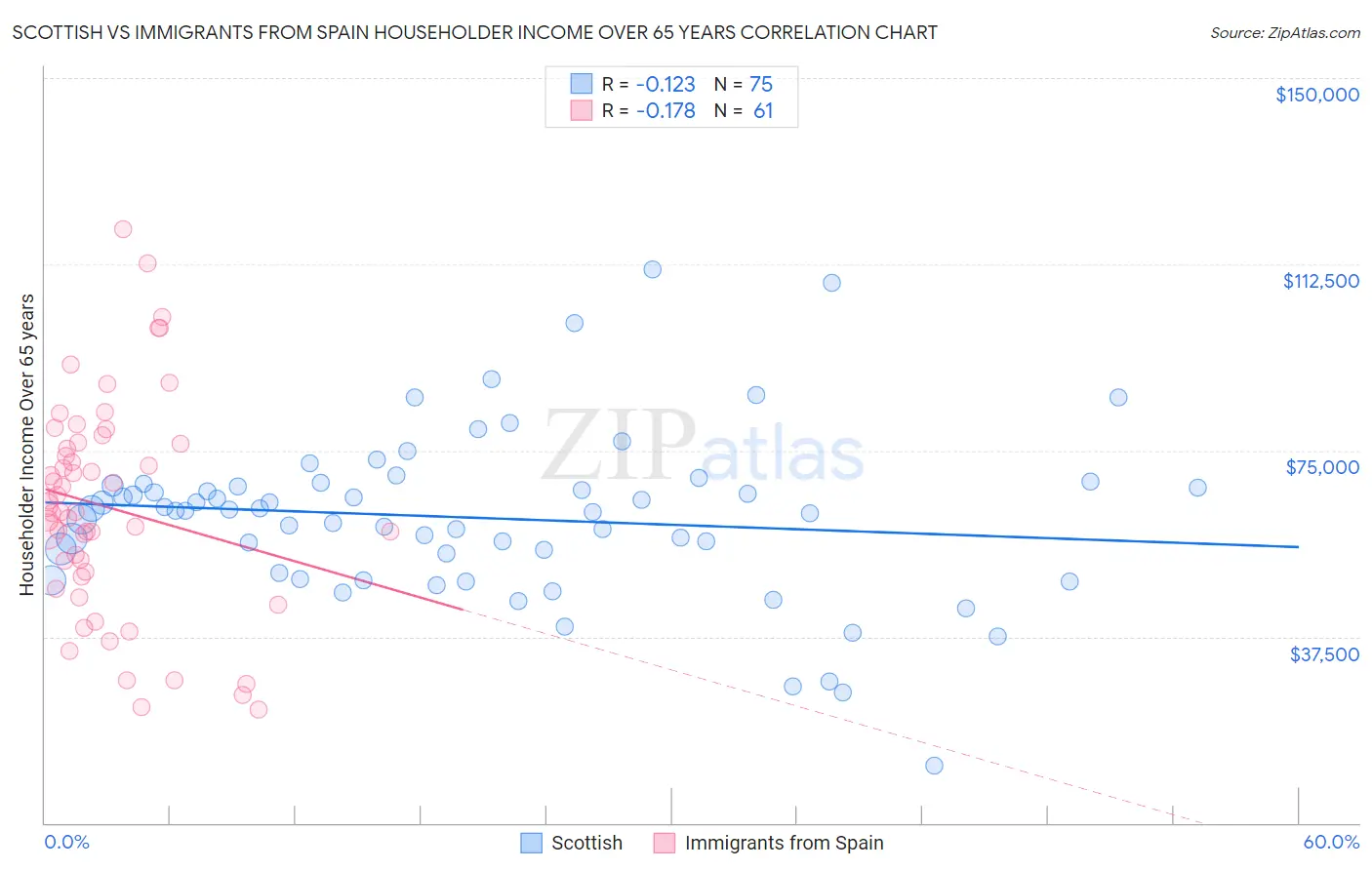 Scottish vs Immigrants from Spain Householder Income Over 65 years