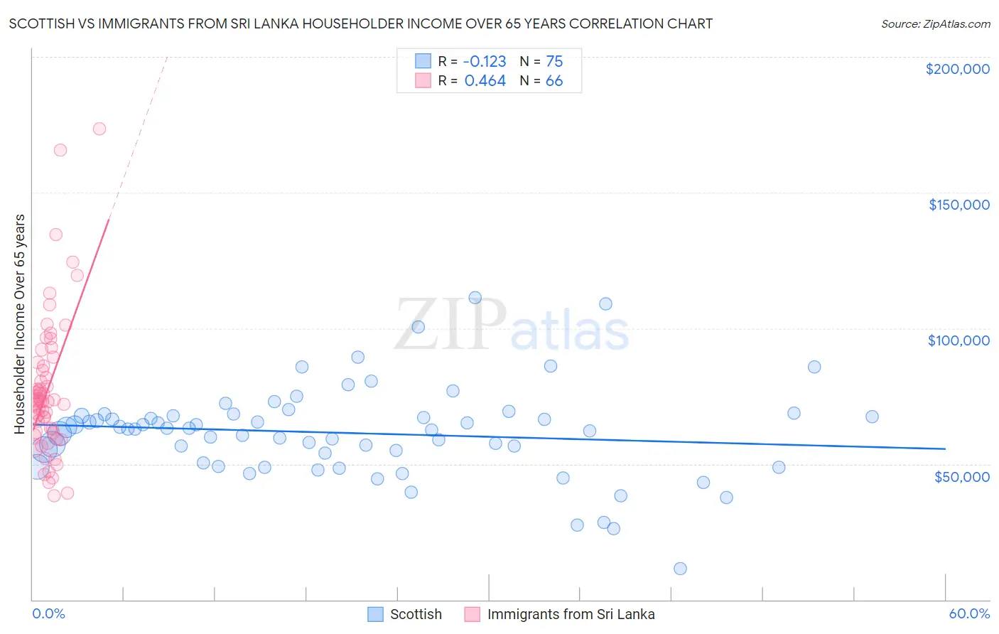 Scottish vs Immigrants from Sri Lanka Householder Income Over 65 years