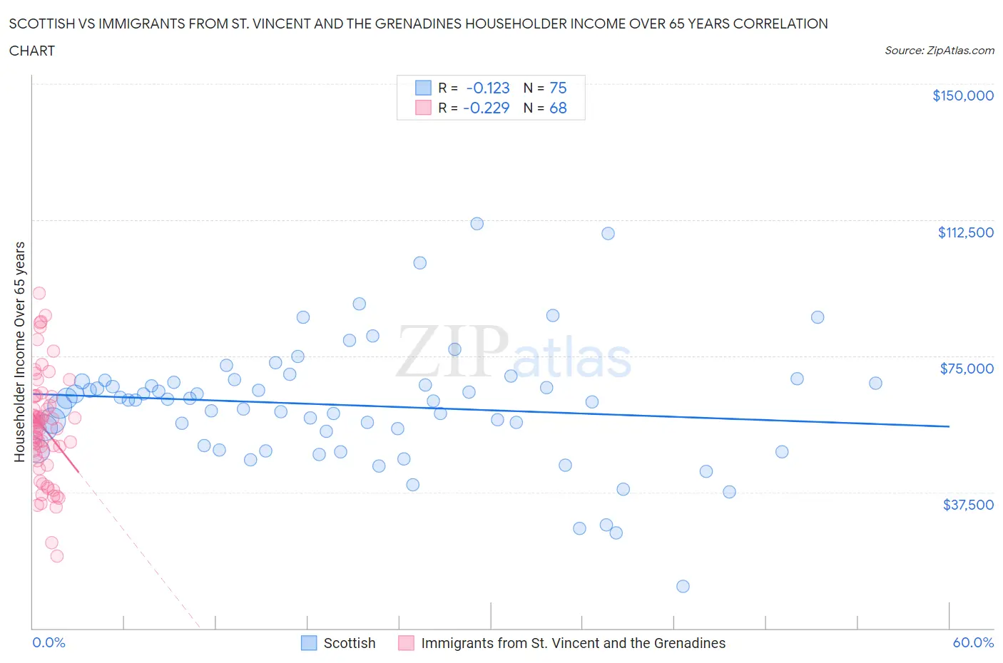 Scottish vs Immigrants from St. Vincent and the Grenadines Householder Income Over 65 years