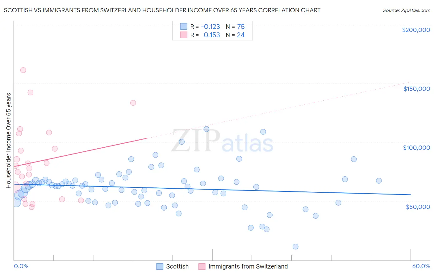 Scottish vs Immigrants from Switzerland Householder Income Over 65 years