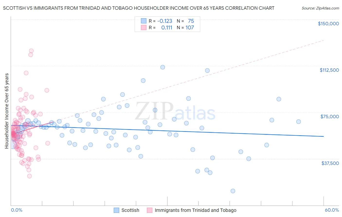 Scottish vs Immigrants from Trinidad and Tobago Householder Income Over 65 years