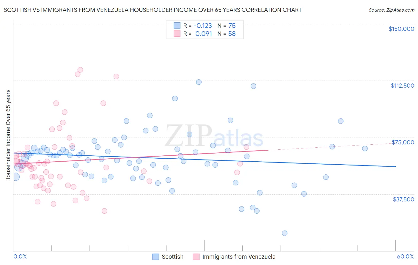 Scottish vs Immigrants from Venezuela Householder Income Over 65 years
