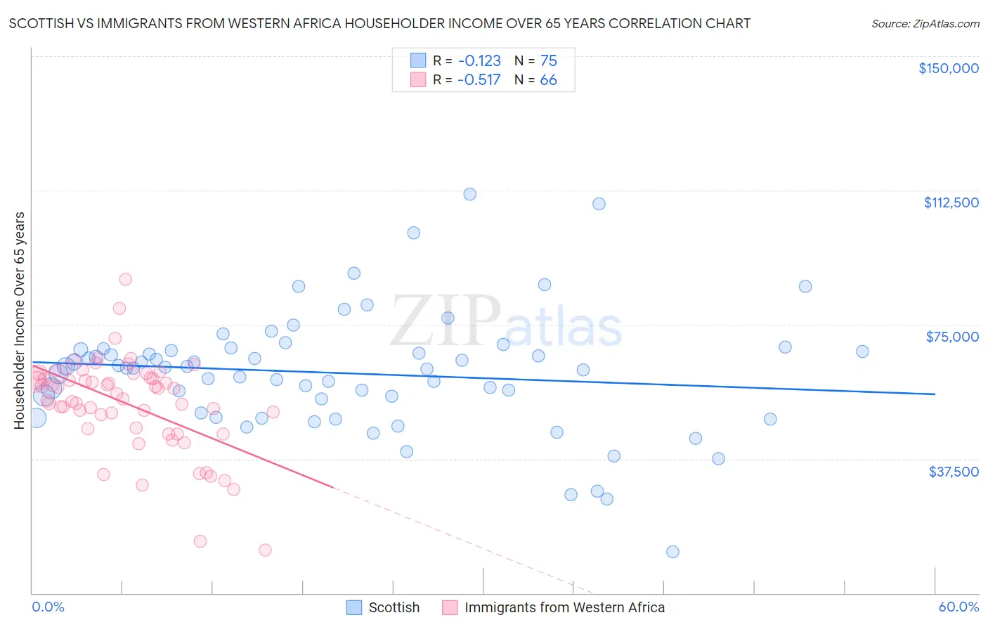 Scottish vs Immigrants from Western Africa Householder Income Over 65 years
