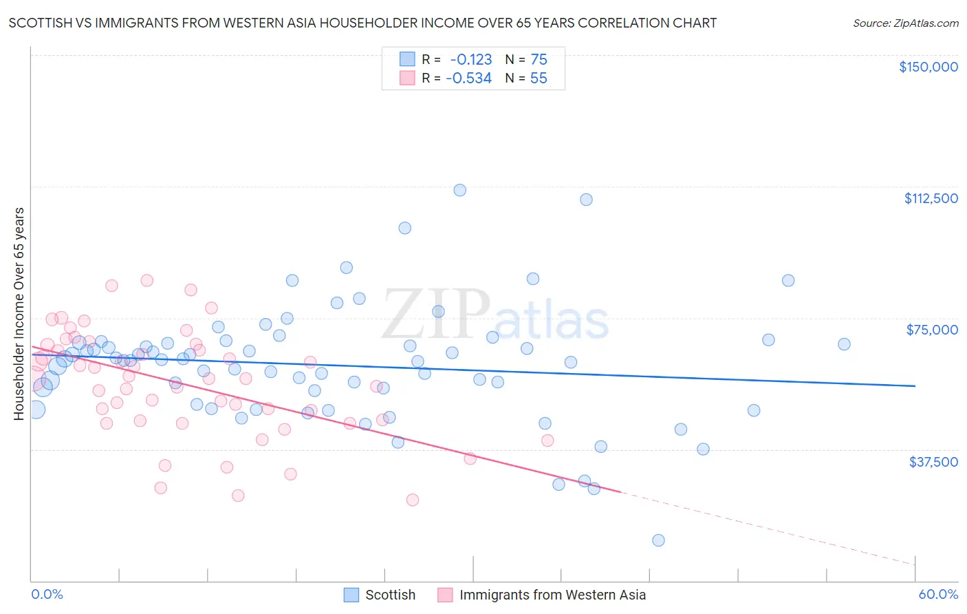 Scottish vs Immigrants from Western Asia Householder Income Over 65 years