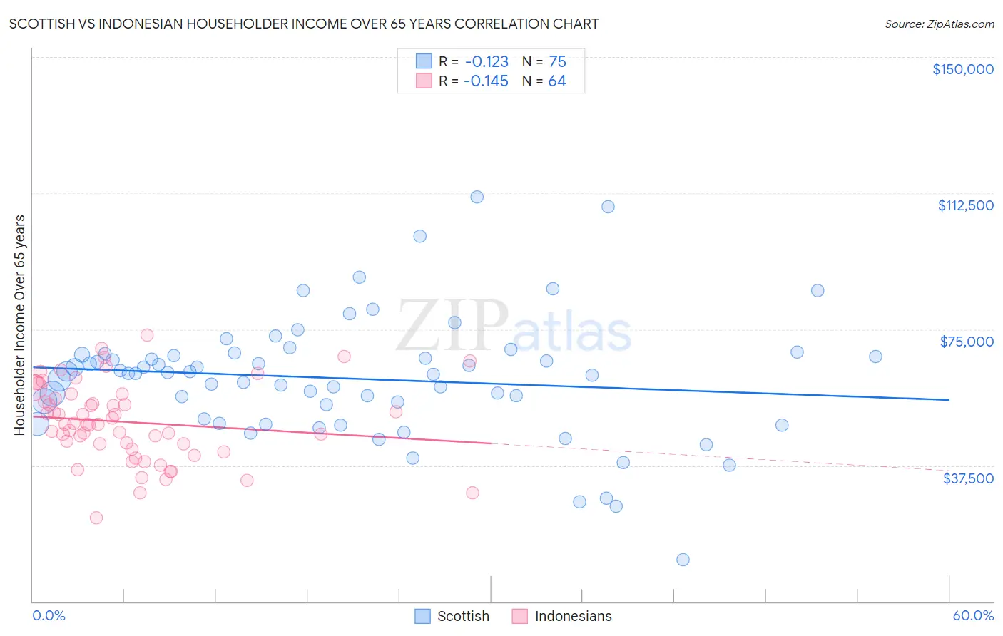 Scottish vs Indonesian Householder Income Over 65 years
