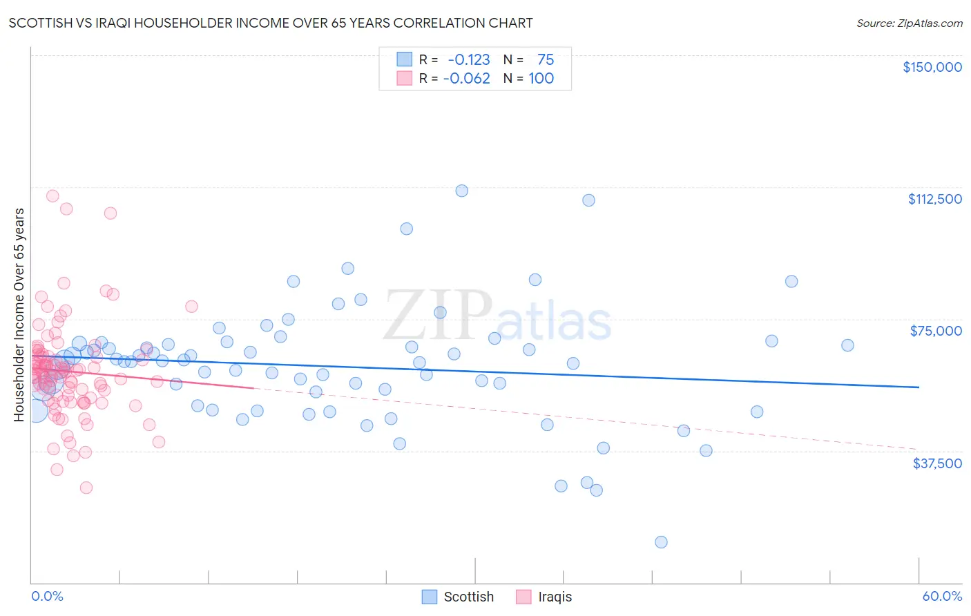 Scottish vs Iraqi Householder Income Over 65 years
