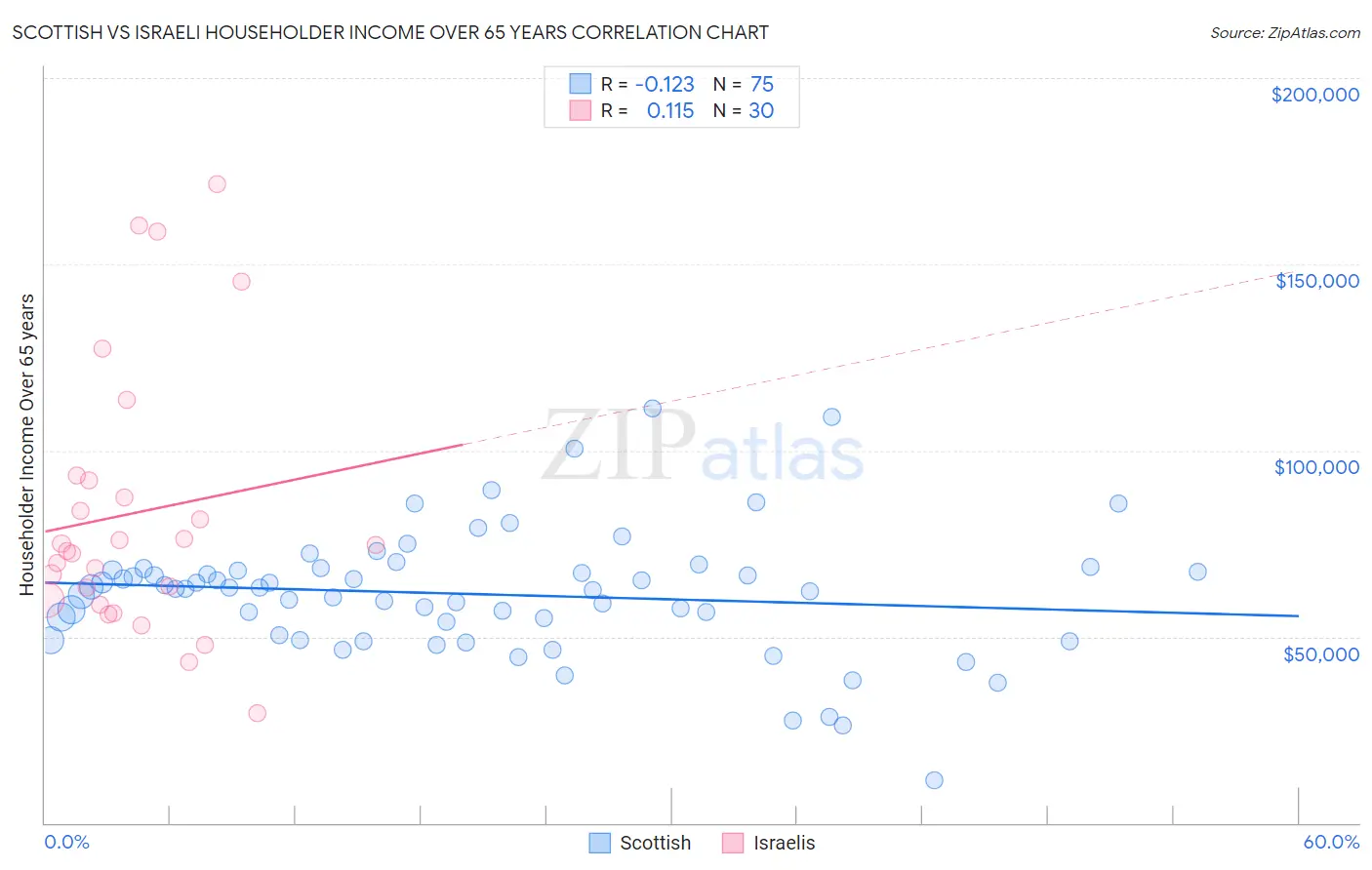 Scottish vs Israeli Householder Income Over 65 years