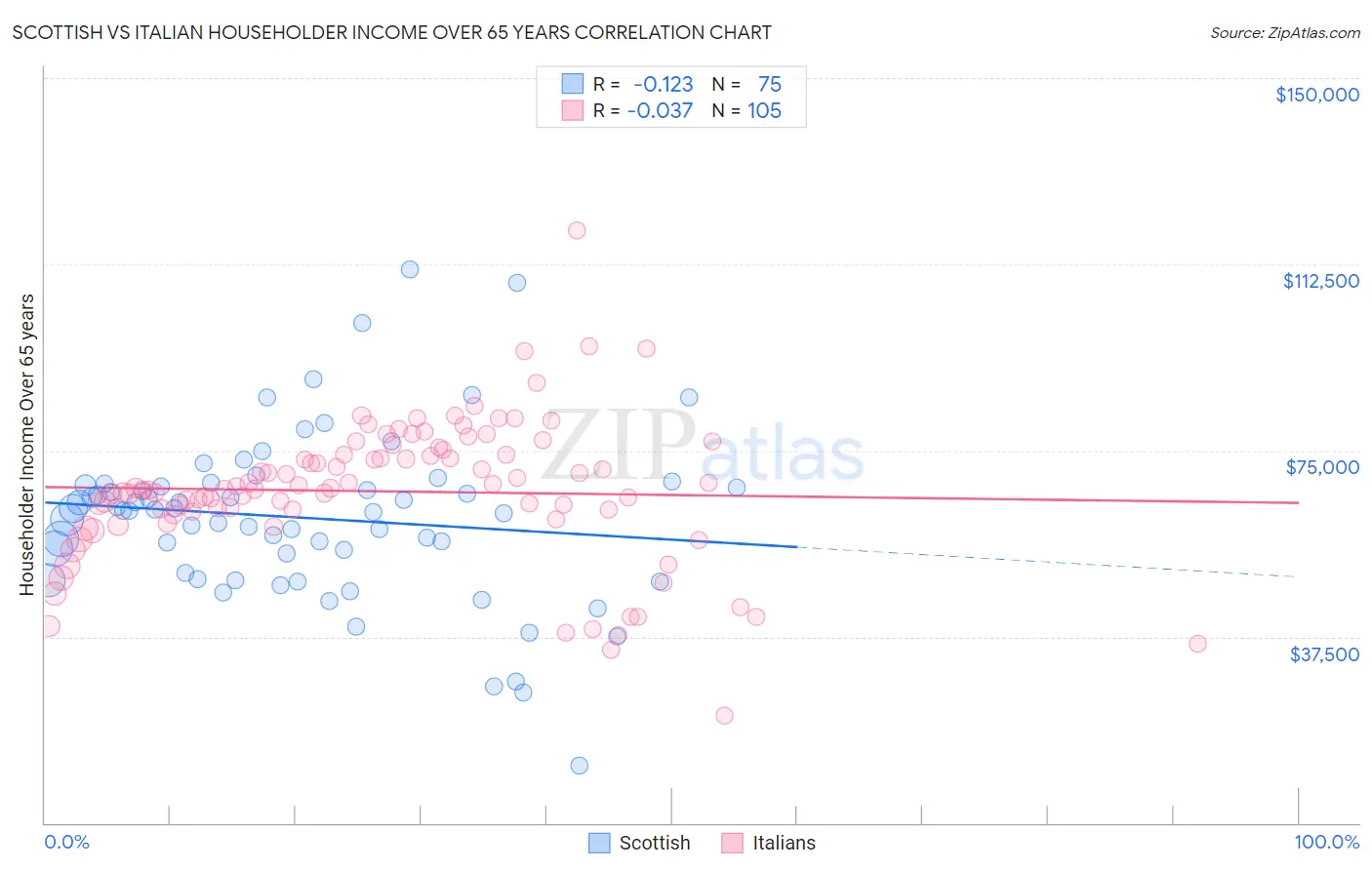 Scottish vs Italian Householder Income Over 65 years