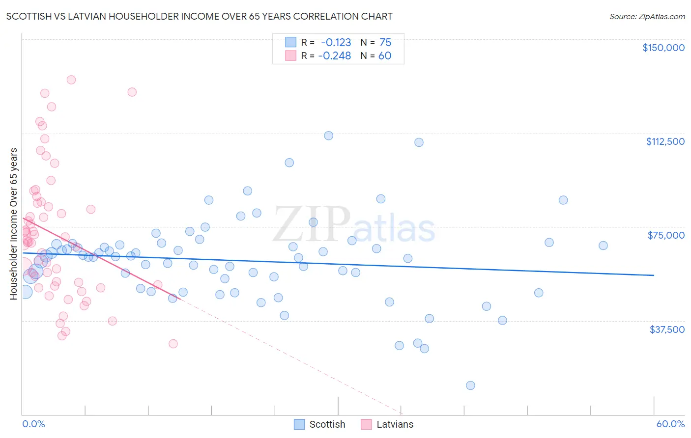 Scottish vs Latvian Householder Income Over 65 years