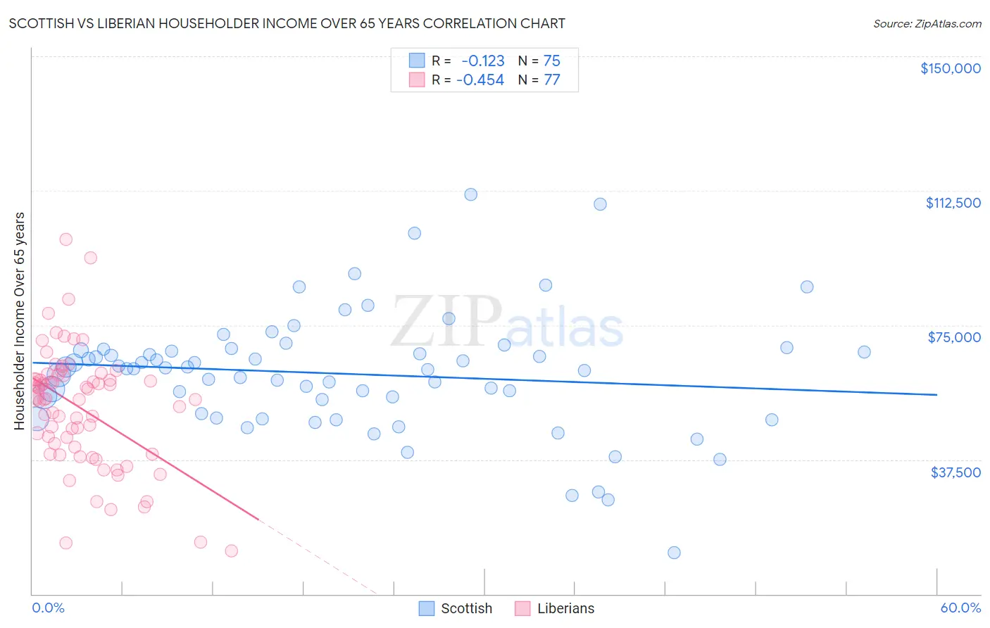 Scottish vs Liberian Householder Income Over 65 years