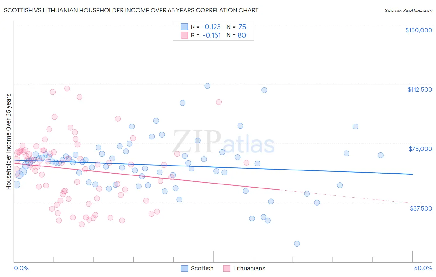 Scottish vs Lithuanian Householder Income Over 65 years