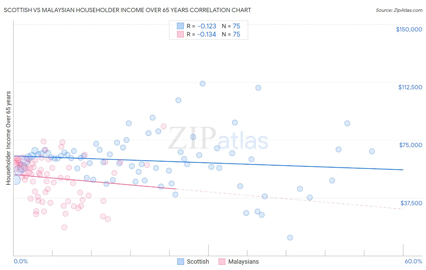 Scottish vs Malaysian Householder Income Over 65 years