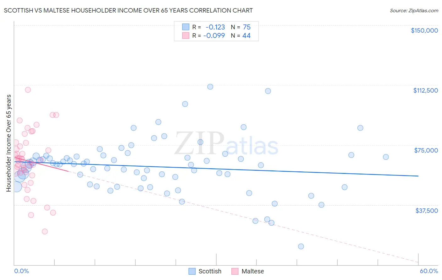 Scottish vs Maltese Householder Income Over 65 years