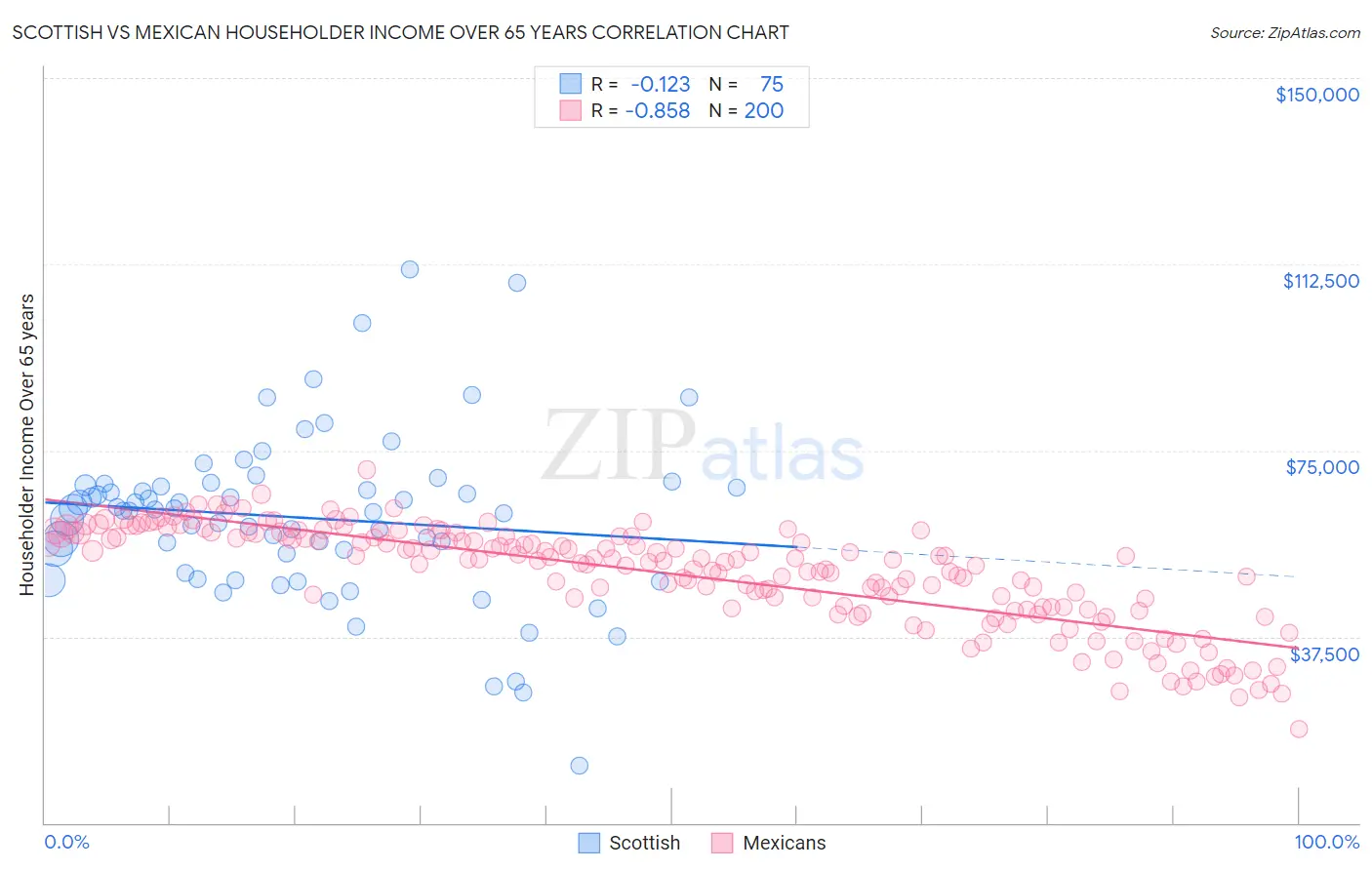 Scottish vs Mexican Householder Income Over 65 years