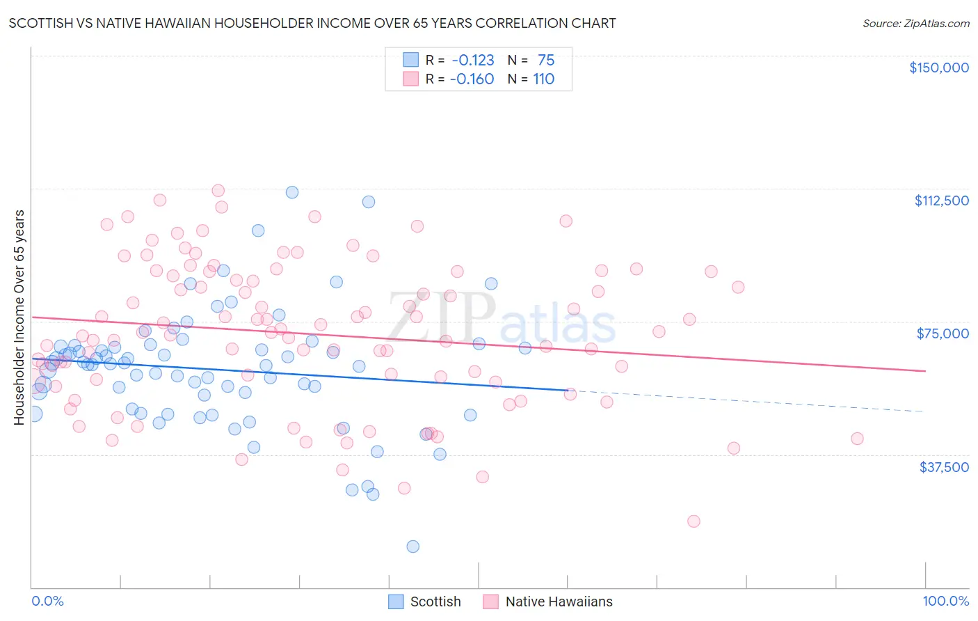 Scottish vs Native Hawaiian Householder Income Over 65 years