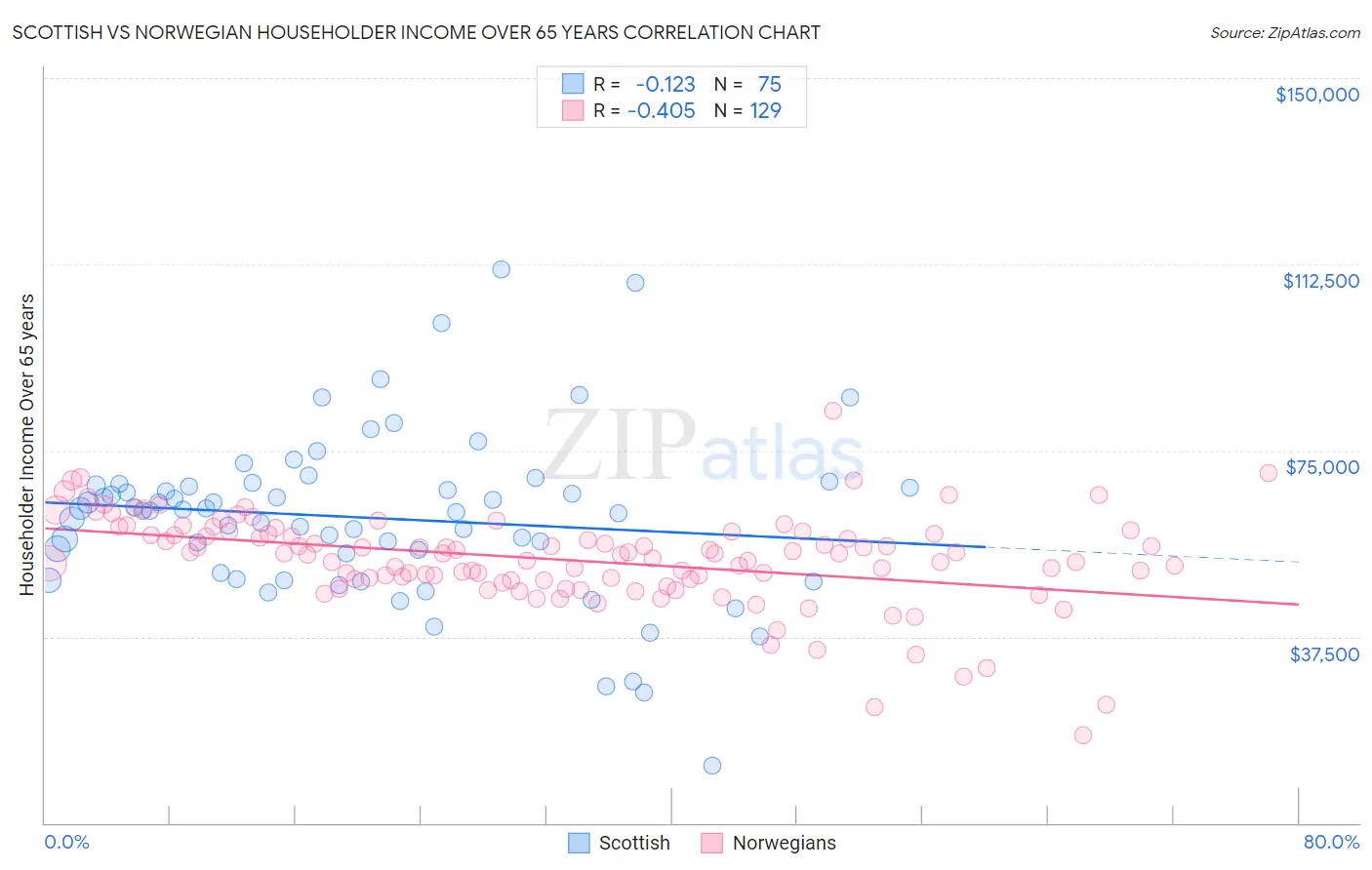 Scottish vs Norwegian Householder Income Over 65 years