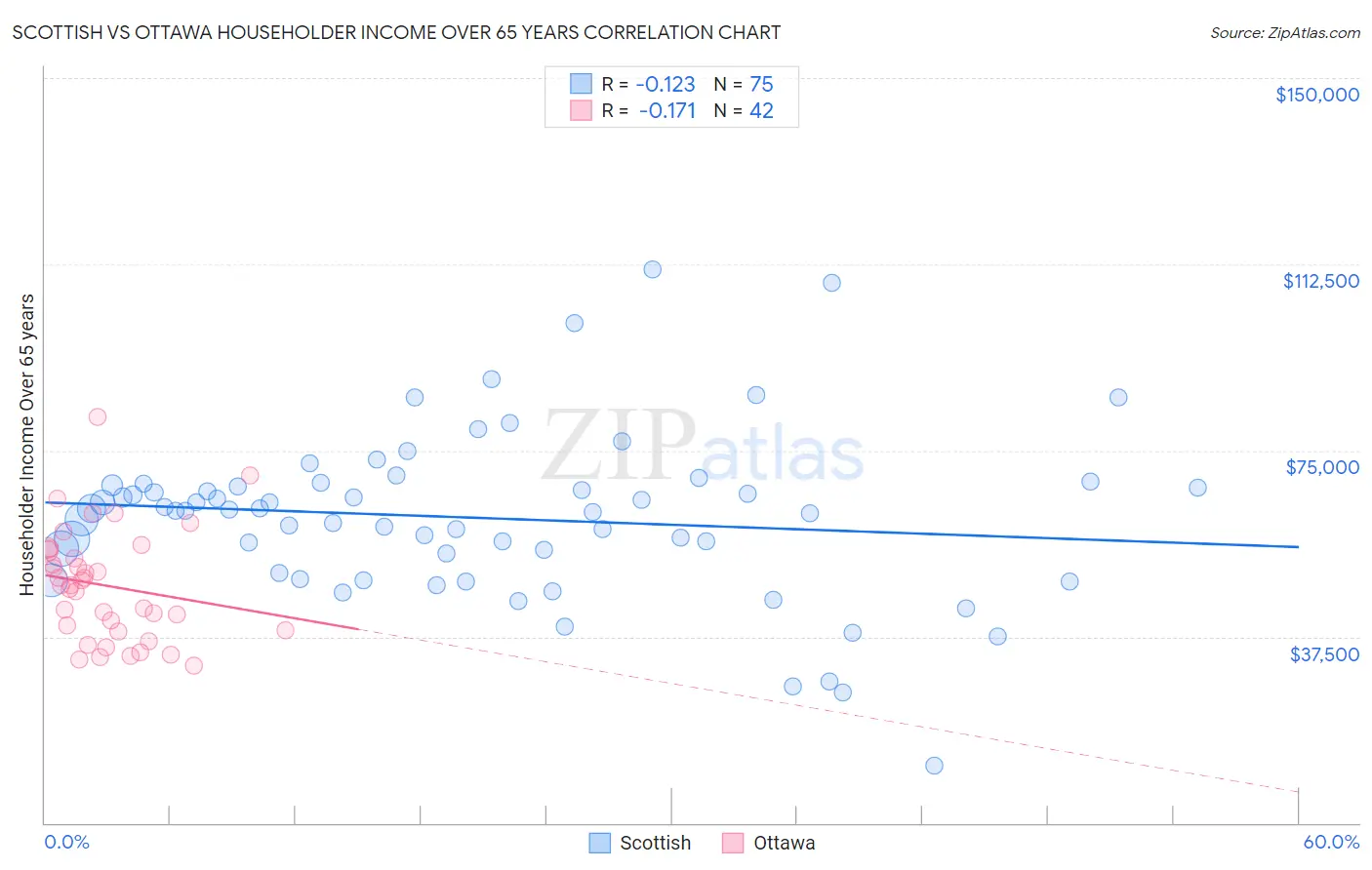 Scottish vs Ottawa Householder Income Over 65 years