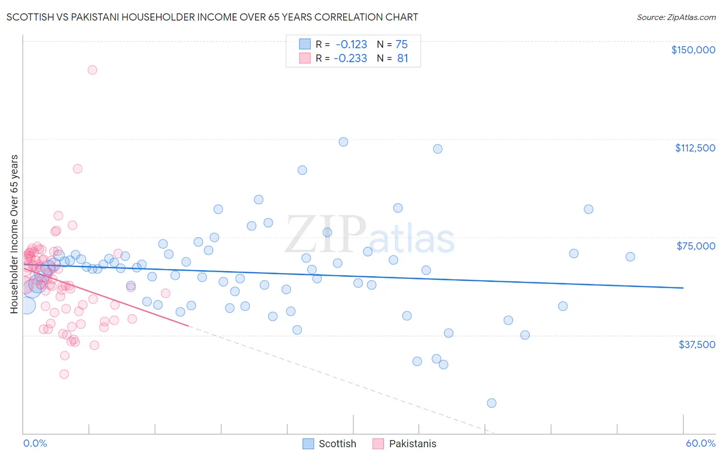 Scottish vs Pakistani Householder Income Over 65 years