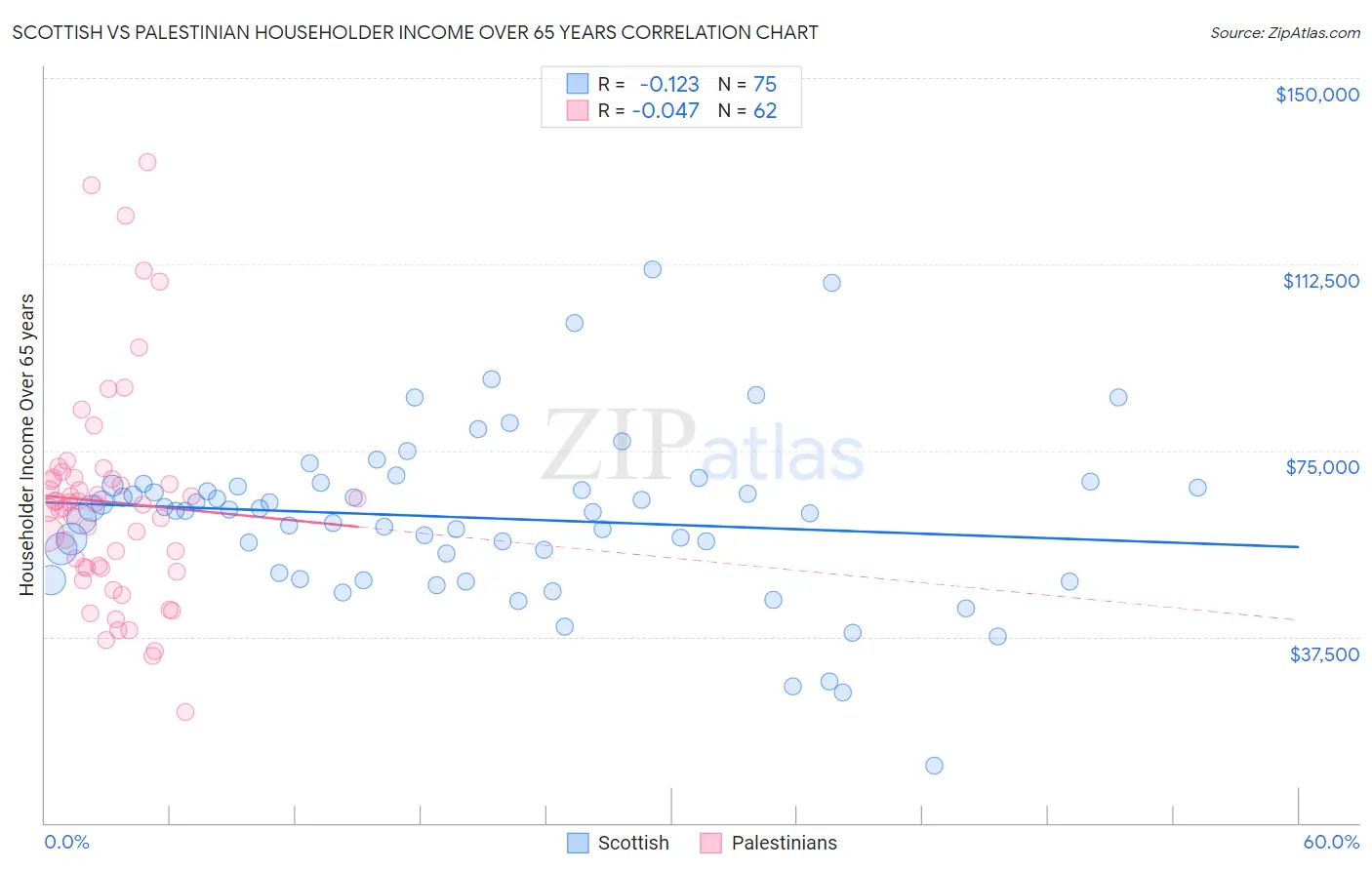 Scottish vs Palestinian Householder Income Over 65 years