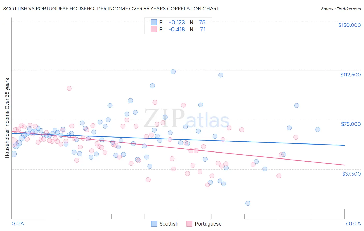 Scottish vs Portuguese Householder Income Over 65 years