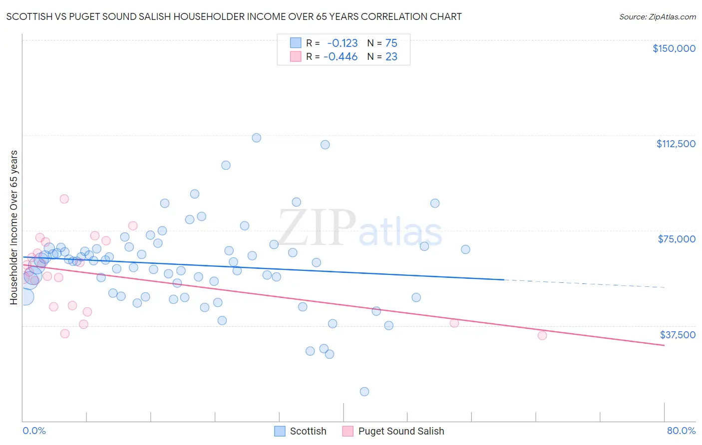 Scottish vs Puget Sound Salish Householder Income Over 65 years
