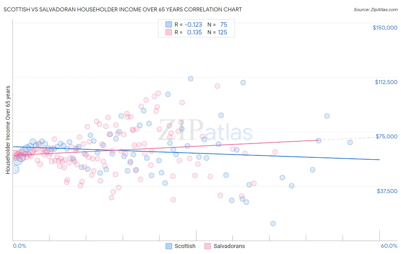 Scottish vs Salvadoran Householder Income Over 65 years