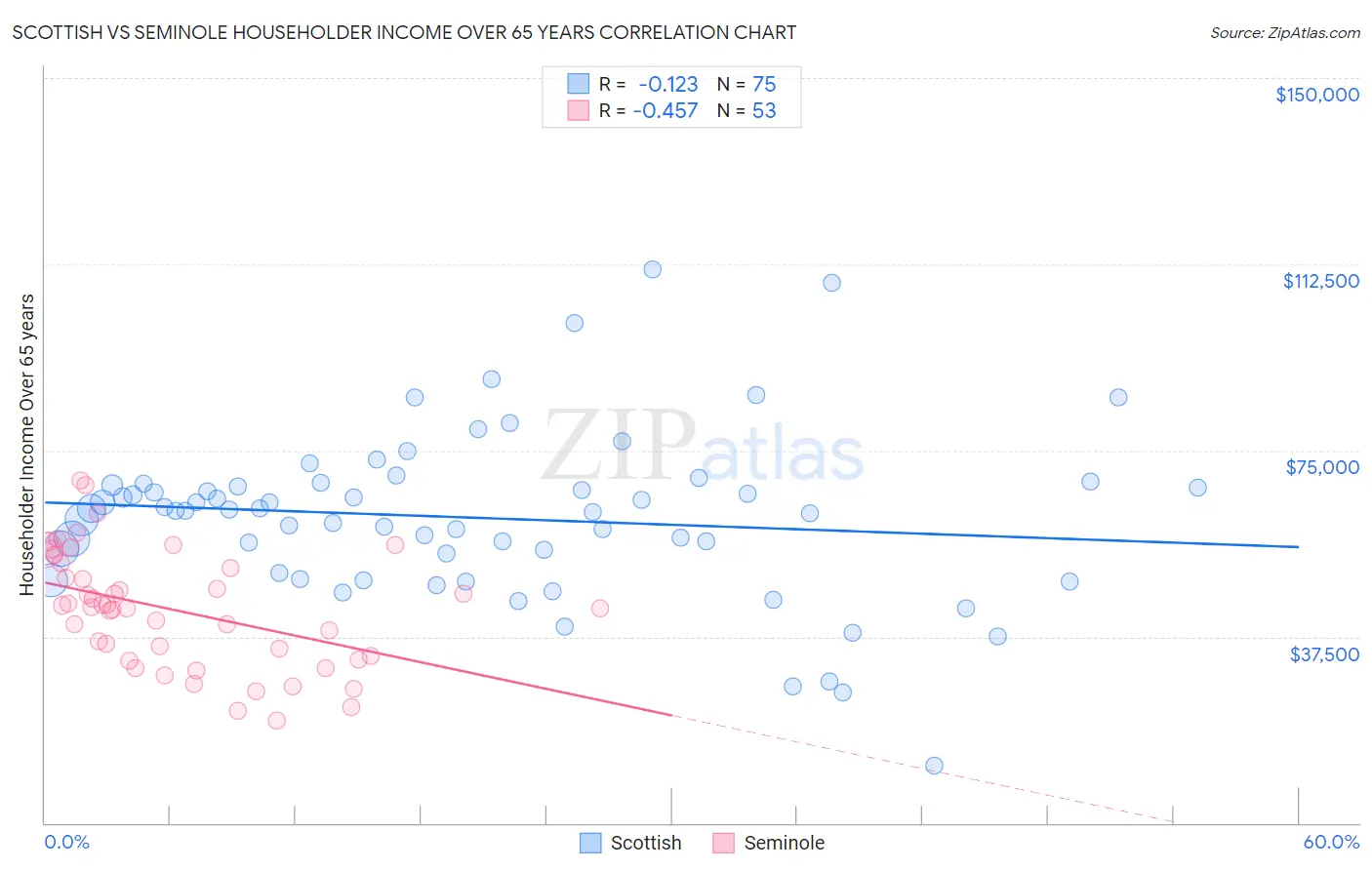 Scottish vs Seminole Householder Income Over 65 years