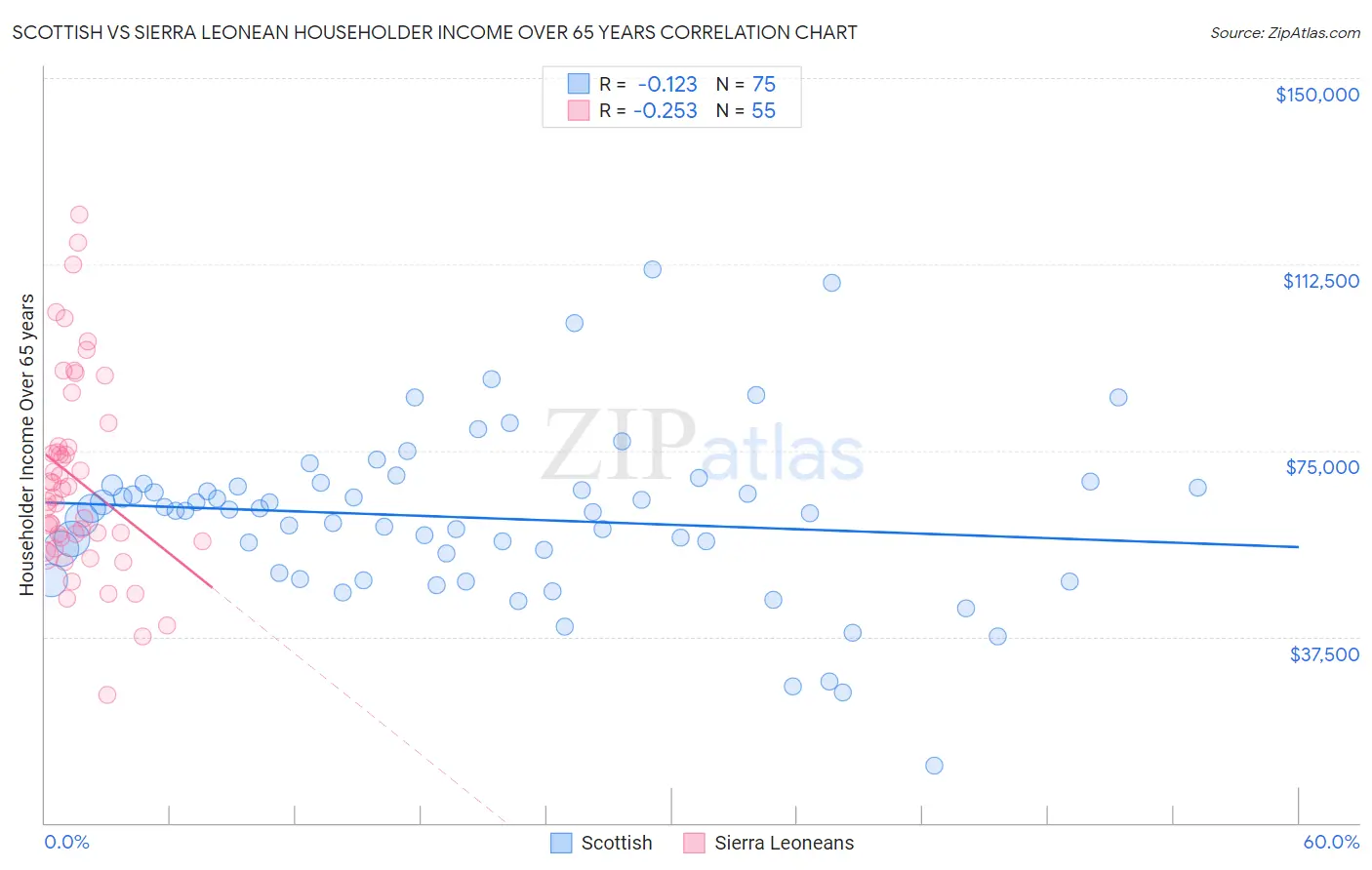 Scottish vs Sierra Leonean Householder Income Over 65 years