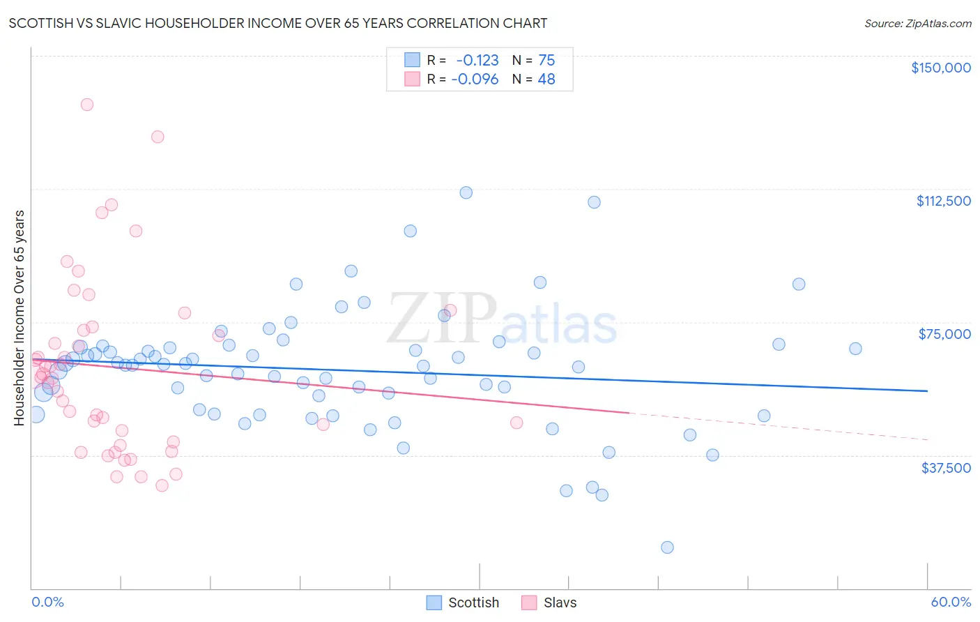 Scottish vs Slavic Householder Income Over 65 years