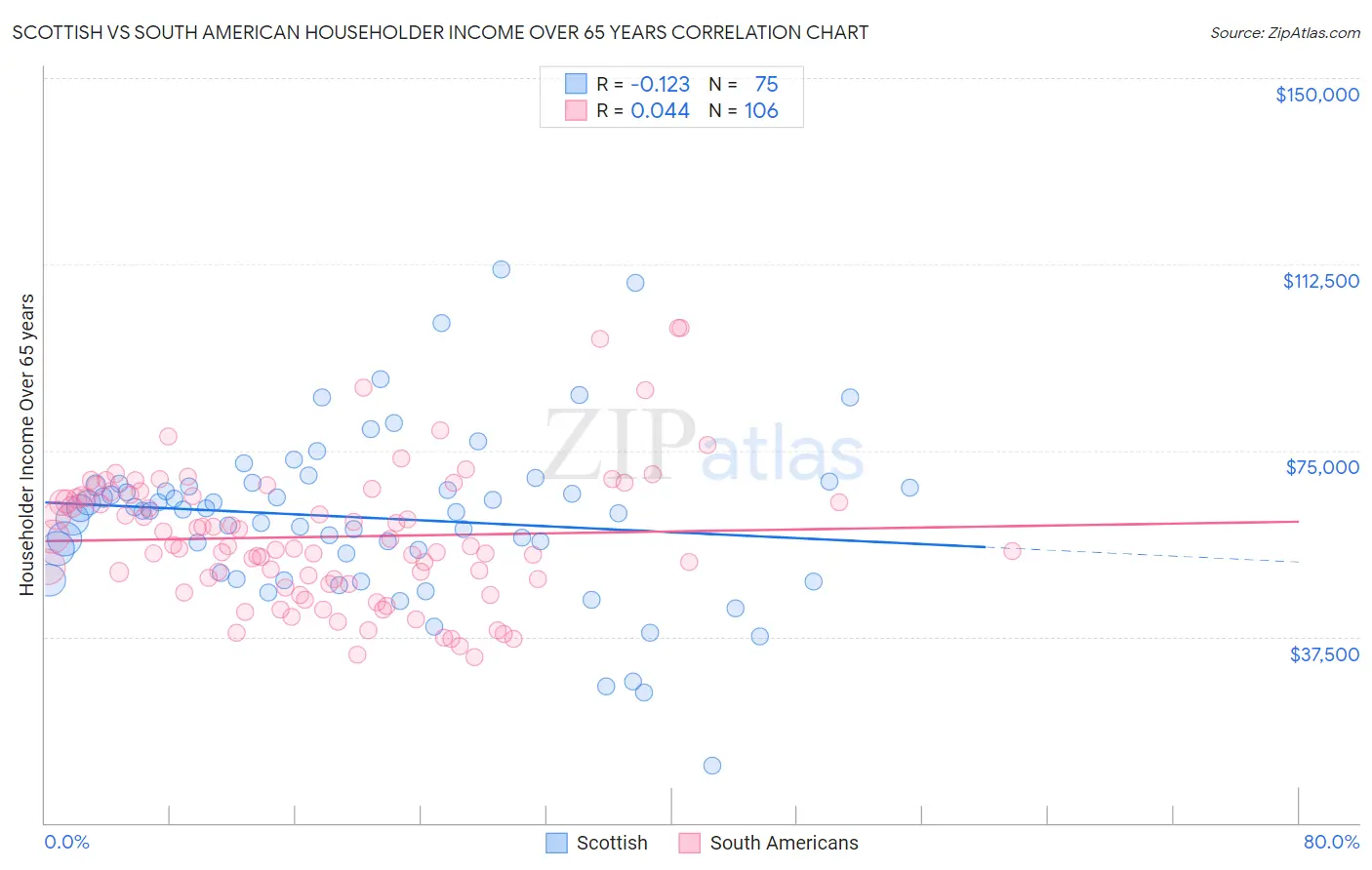 Scottish vs South American Householder Income Over 65 years