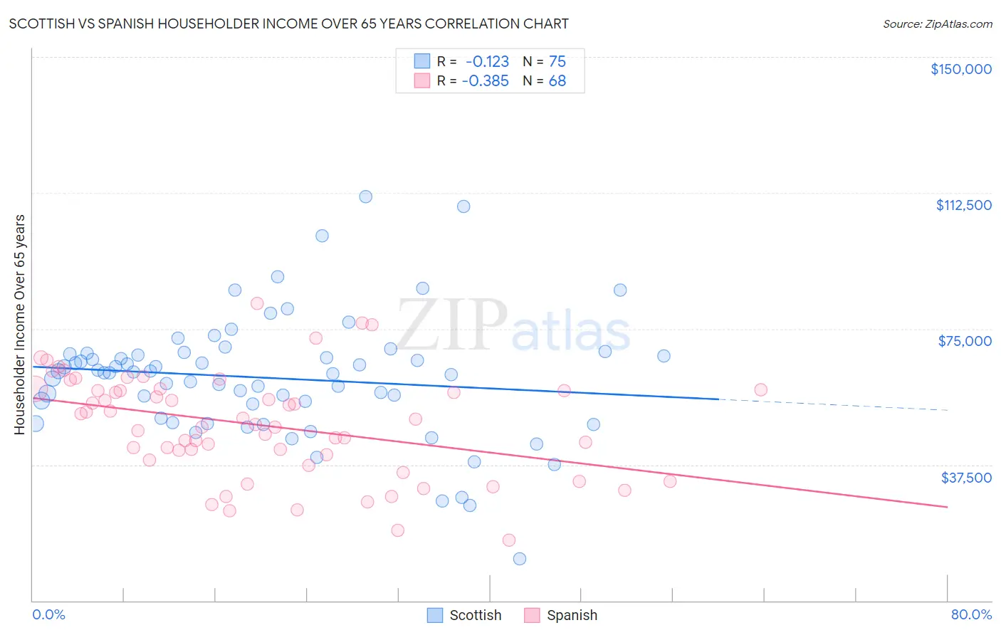 Scottish vs Spanish Householder Income Over 65 years