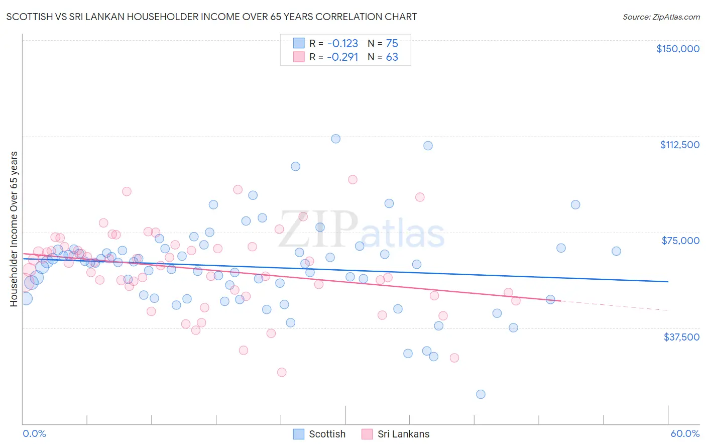 Scottish vs Sri Lankan Householder Income Over 65 years