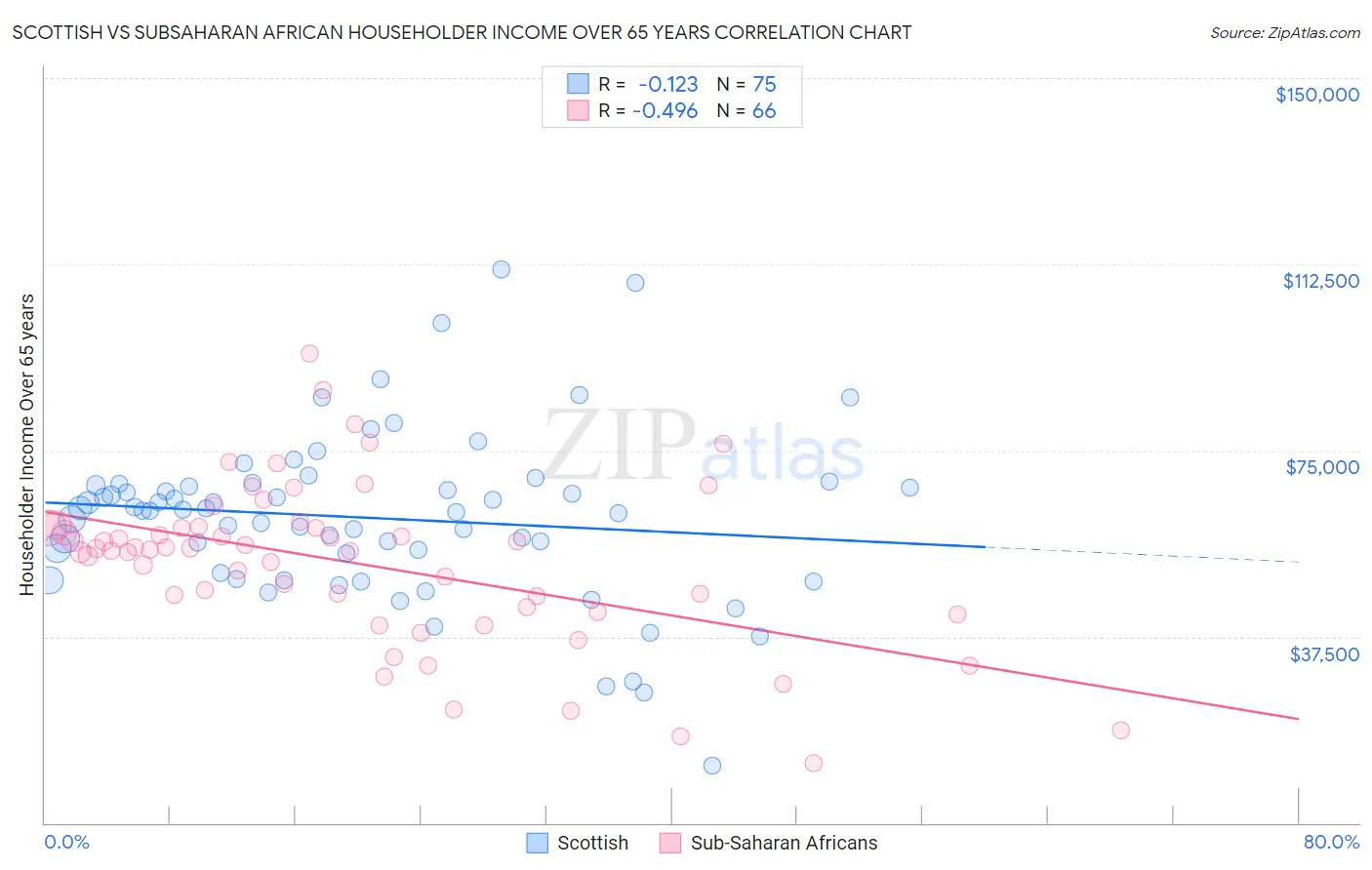 Scottish vs Subsaharan African Householder Income Over 65 years