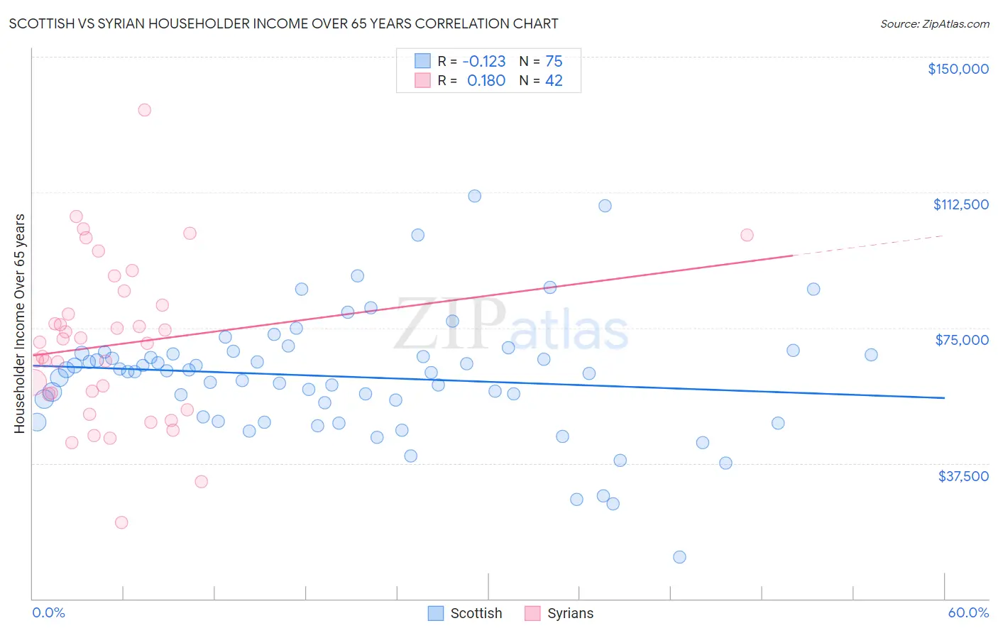 Scottish vs Syrian Householder Income Over 65 years