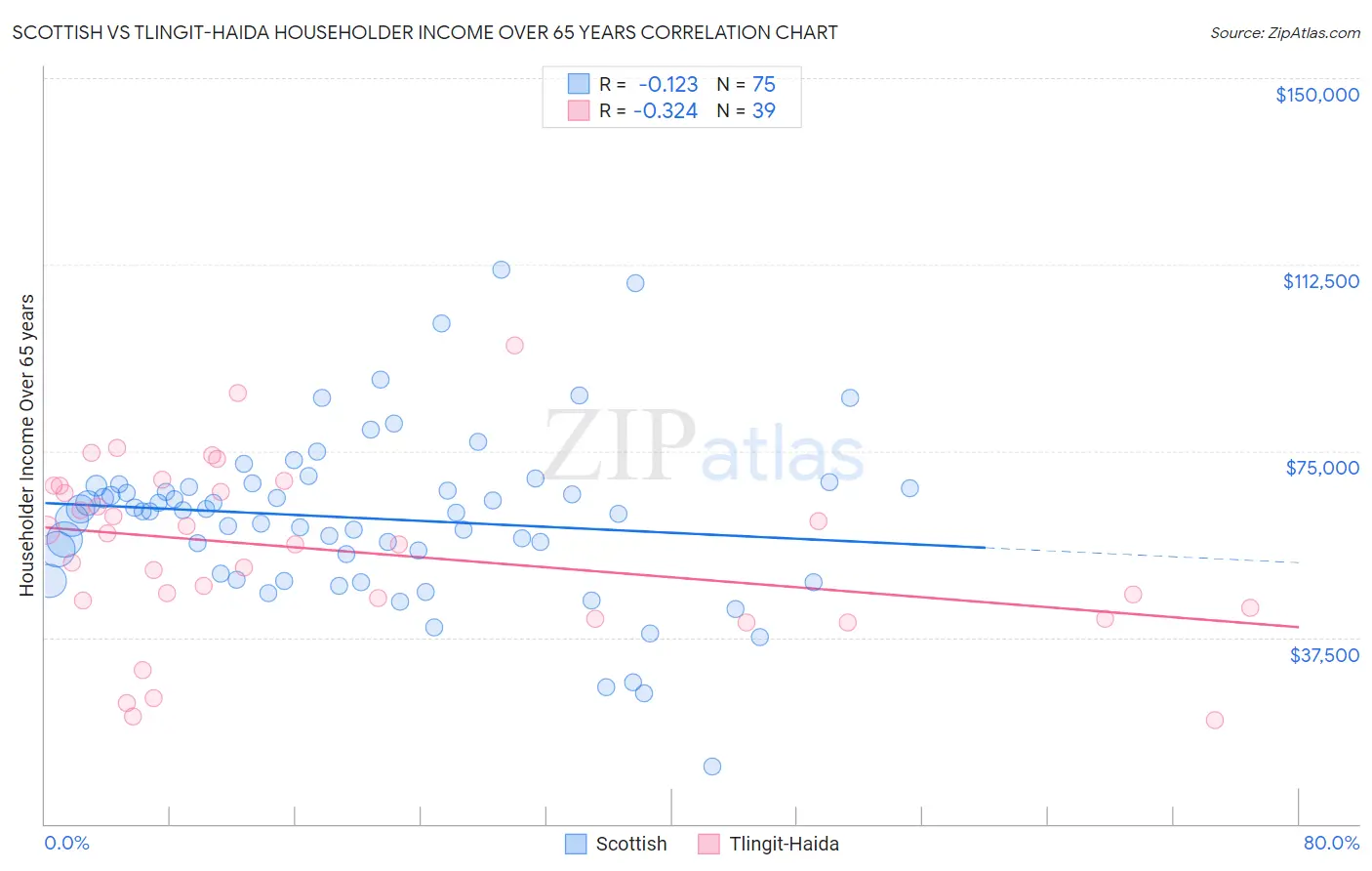 Scottish vs Tlingit-Haida Householder Income Over 65 years