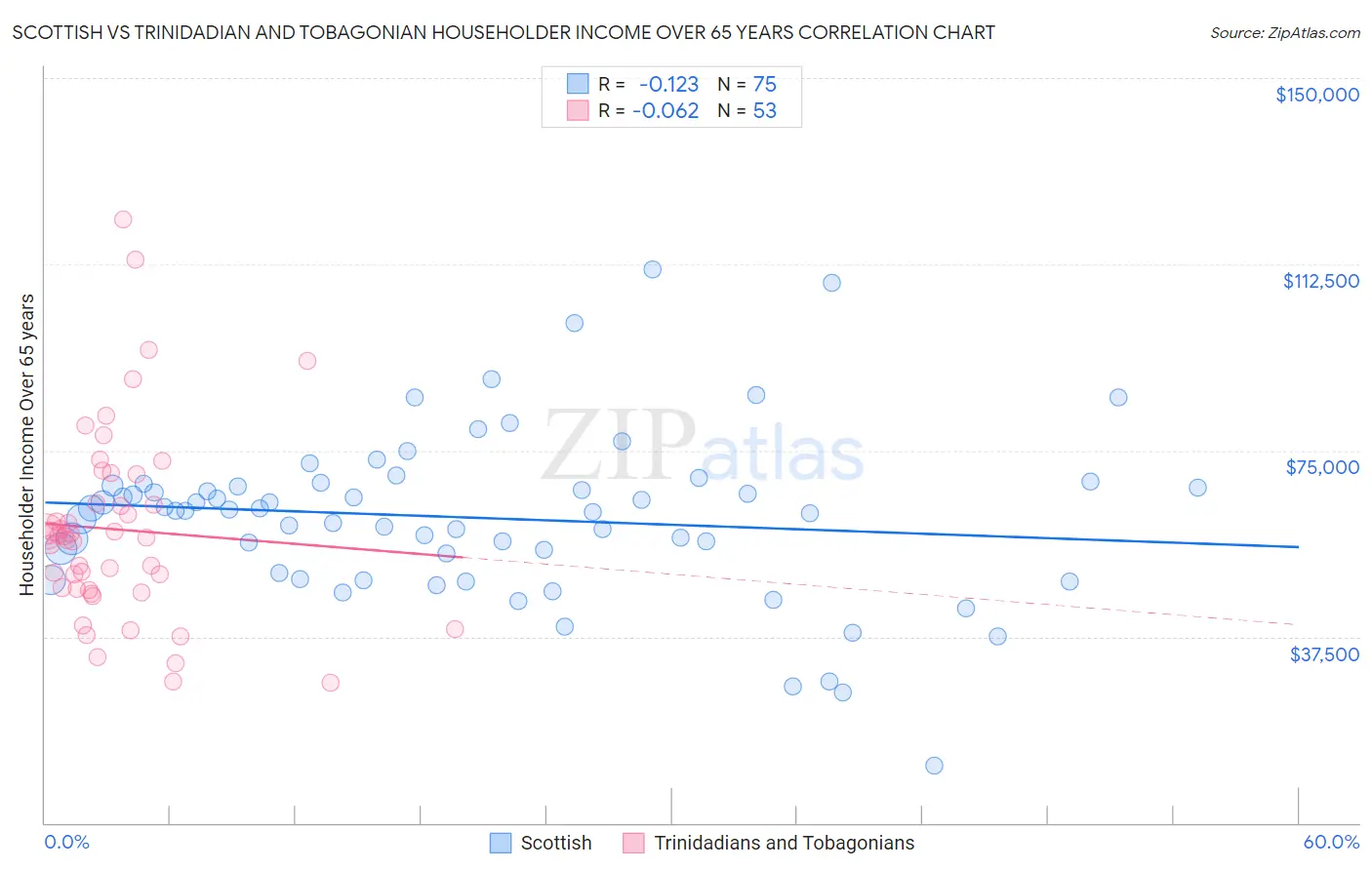 Scottish vs Trinidadian and Tobagonian Householder Income Over 65 years